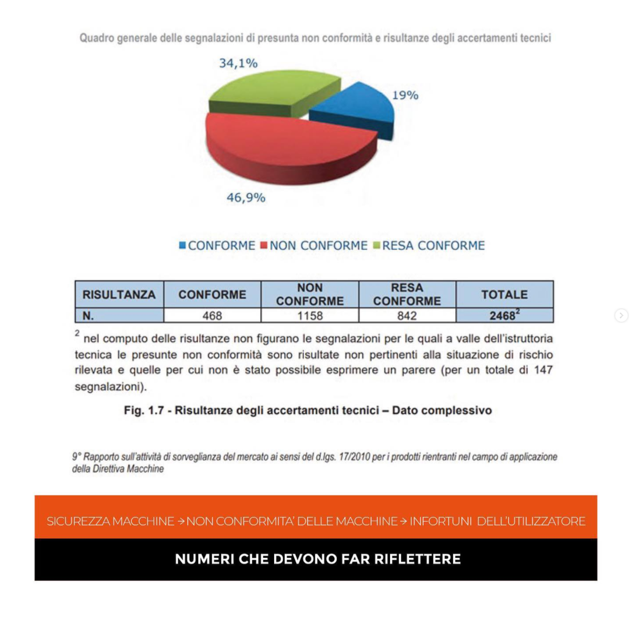 SICUREZZA MACCHINE, NON CONFORMITÀ E INFORTUNI DELL’UTILIZZATORE: NUMERI CHE DEVONO FAR RIFLETTERE